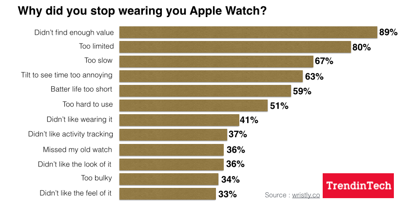 Why Some of the Users Stop Using the Apple Watch