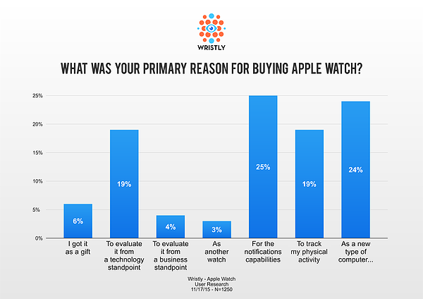 Why Some of the Users Stop Using the Apple Watch