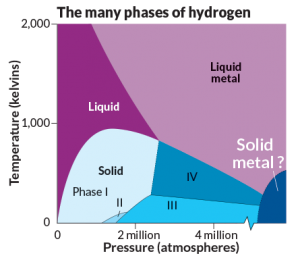 Could Hydrogen Soon Be Classed as a Precious Metal?