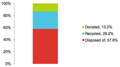 Food Waste Issues in America Are Finally Being Addressed