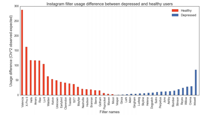 Students Study Confirms Instagram Photos Can Uncover Depression