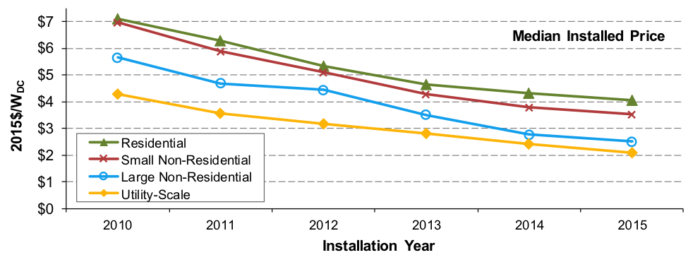 costcomparisondollarperwatt 975 × 361