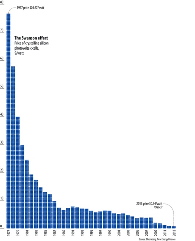 Graph: Decreasing price per watt of photovoltaic cells