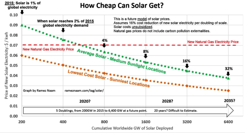 Decreasing costs of solar electricity relative to other sources