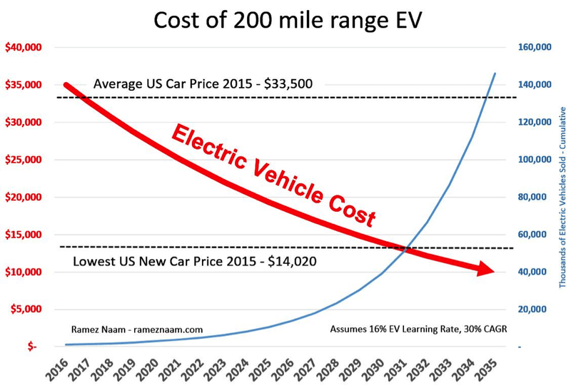 Decreasing cost of EVs from 2016-2035